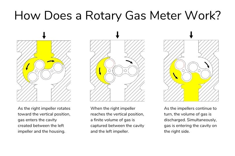 How Does a Rotary Gas Meter Work